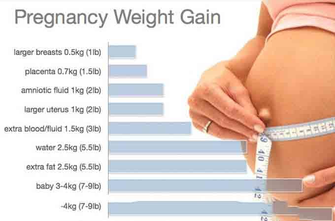 optimal weight gain in pregnancy